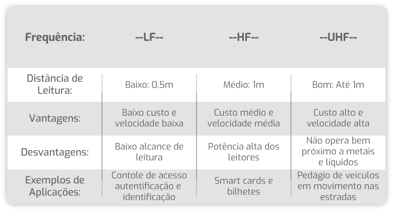 Tabela faixa de frequência etiqueta RFID